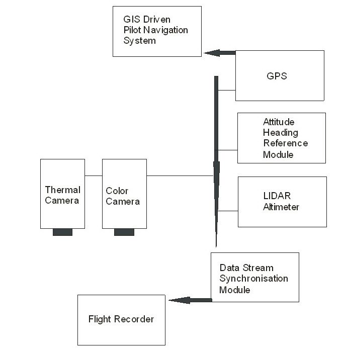 A diagram of the system for gps and data.