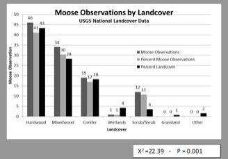 A chart showing moose observations by landcover.